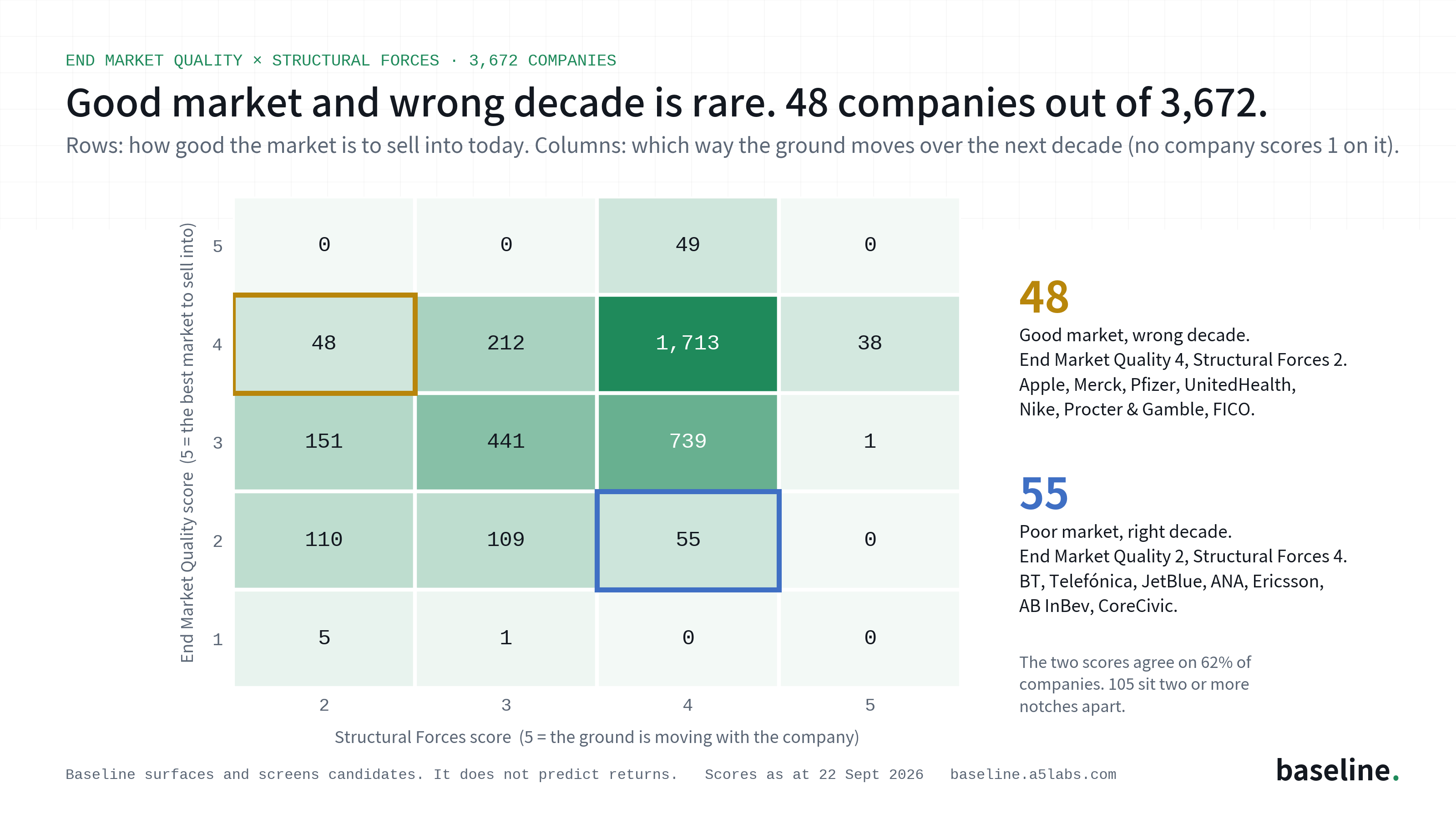 Good market, wrong decade