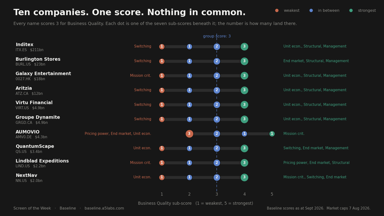 Companies whose scores disagree with themselves